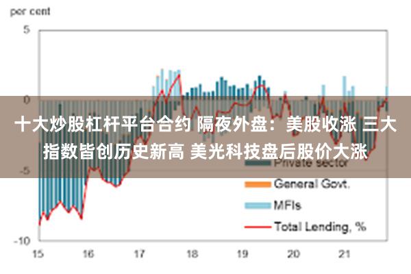 十大炒股杠杆平台合约 隔夜外盘：美股收涨 三大指数皆创历史新高 美光科技盘后股价大涨