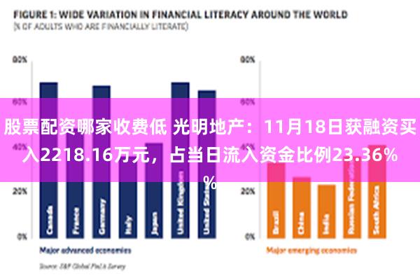 股票配资哪家收费低 光明地产：11月18日获融资买入2218.16万元，占当日流入资金比例23.36%